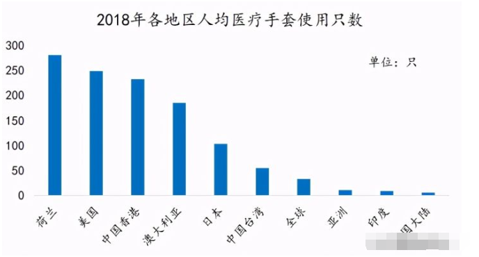 丁腈手套国内第一的潜行者 毛利率超50%，扣非净利狂飙24倍